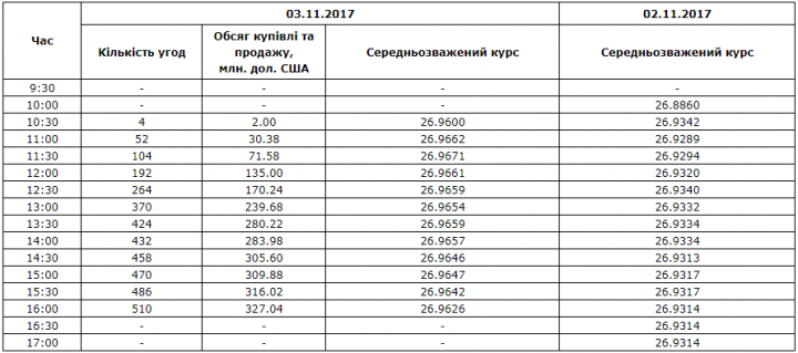 Межбанк: доллар вымахал к 26,96 на покупках нерезидентов / Новости / Finance.ua