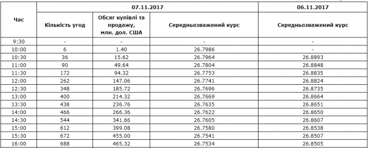 Межбанк: доллар выронили дефицит и торговли СКВ / Новости / Finance.ua