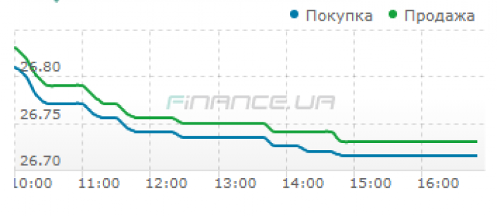 Межбанк: доллар выронили дефицит и торговли СКВ / Новости / Finance.ua