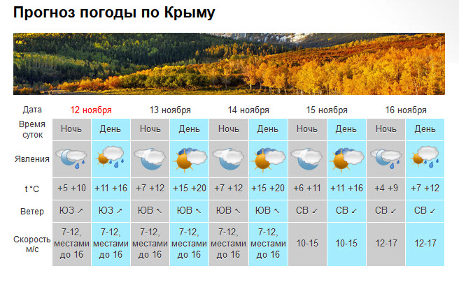 От +20 до +4: в Крыму на неделе визгливо похолодает, местами дожди [прогноз погоды]