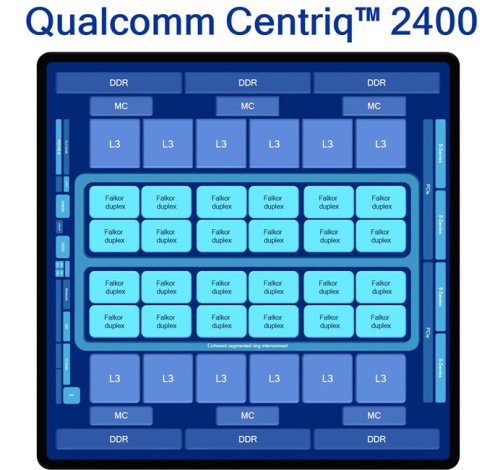 Архитектура процессора Centriq 2400